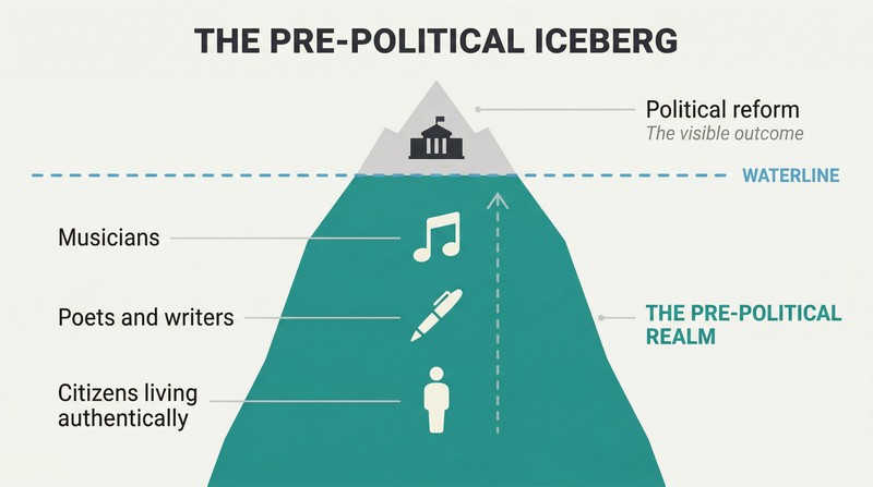 Iceberg diagram showing political reform as a small visible tip above a waterline, with a massive submerged body representing musicians, poets, and citizens living authentically.