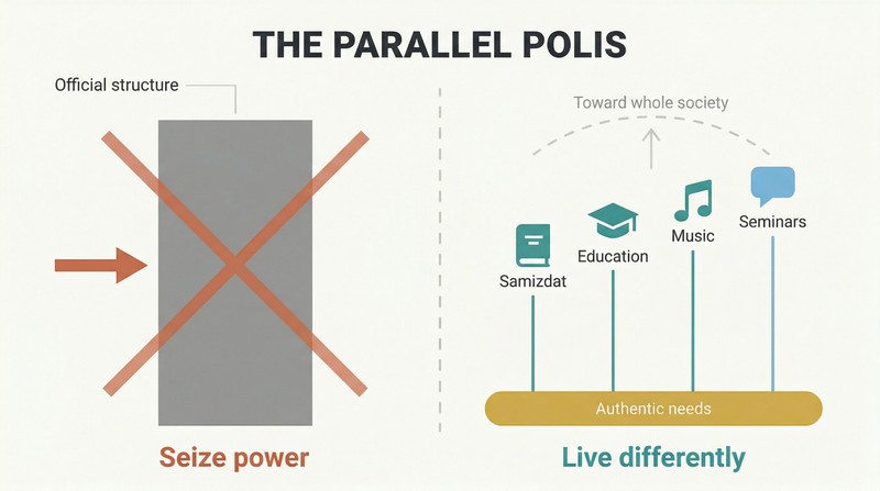 Split panel contrasting a crossed-out arrow attacking a gray monolith on the left with four small institutions growing organically upward from shared roots on the right.