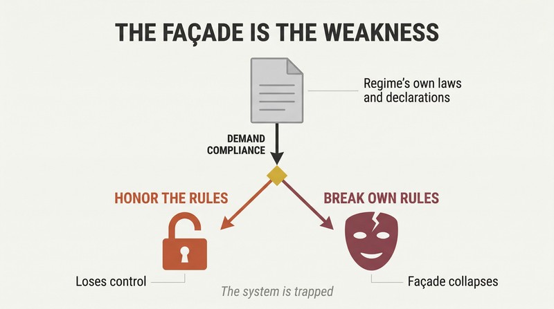 Fork diagram showing how demanding the system honor its own laws creates a dilemma where both compliance and refusal undermine the regime.