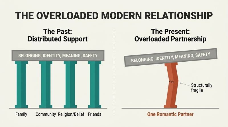 Split diagram contrasting a stable platform of life's needs supported by many pillars representing community versus the same platform buckling under a single romantic partner pillar.