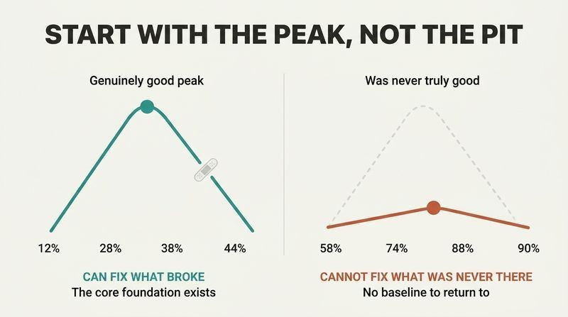 A split-panel diagram comparing a relationship that had a high, genuinely good past peak which can be fixed, with a relationship that was never truly good and has no foundation to rebuild.